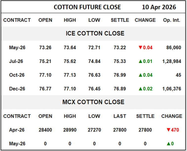 Cotton Future Close